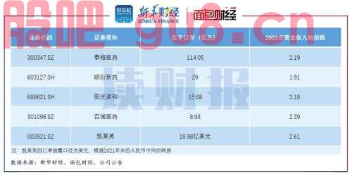 【读财报】医疗研发外包行业观察：高景气度延续 估值相较高点腰斩