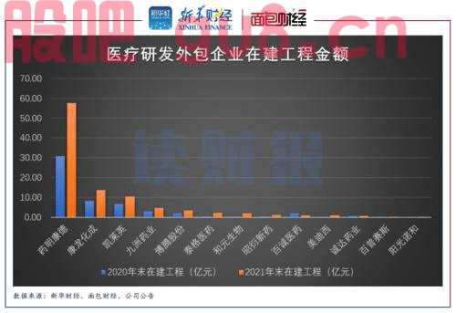【读财报】医疗研发外包行业观察：高景气度延续 估值相较高点腰斩
