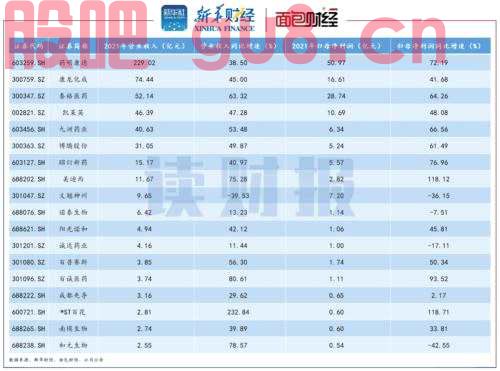 【读财报】医疗研发外包行业观察：高景气度延续 估值相较高点腰斩