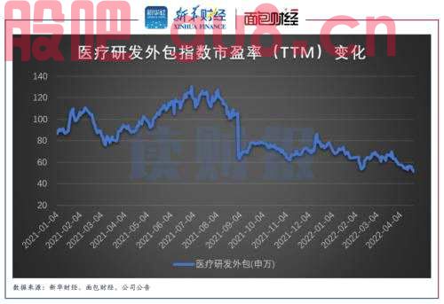 【读财报】医疗研发外包行业观察：高景气度延续 估值相较高点腰斩