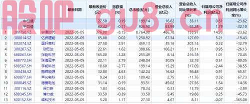 锂电池“冰火两重天”：下游“增收不增利”，上游赚得盆满钵满