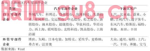 上海汽车产业链重要性分析