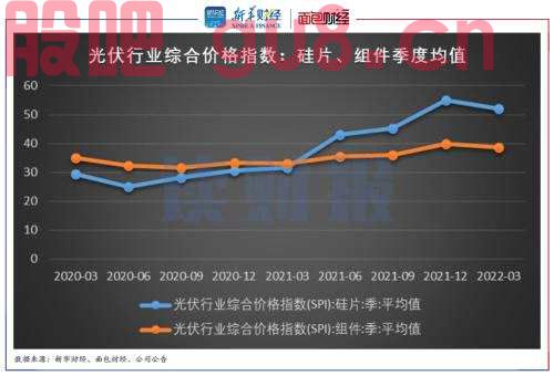 【读财报】光伏行业业绩透视：一季度延续较快增长趋势 留意硅片、组件价格下行风险