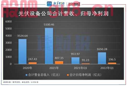 【读财报】光伏行业业绩透视：一季度延续较快增长趋势 留意硅片、组件价格下行风险