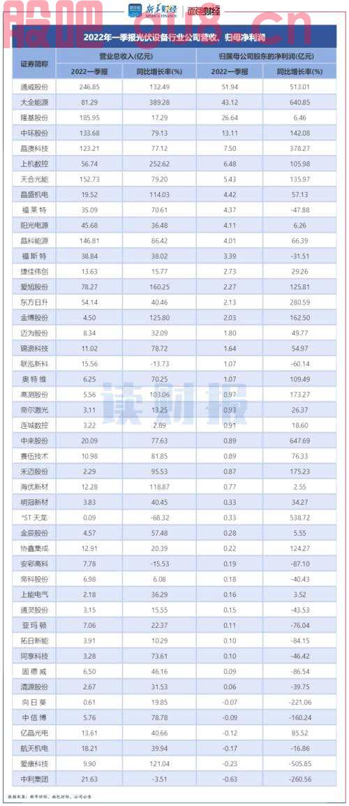 【读财报】光伏行业业绩透视：一季度延续较快增长趋势 留意硅片、组件价格下行风险