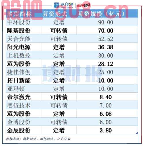 【读财报】光伏行业业绩透视：一季度延续较快增长趋势 留意硅片、组件价格下行风险