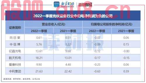 【读财报】光伏行业业绩透视：一季度延续较快增长趋势 留意硅片、组件价格下行风险