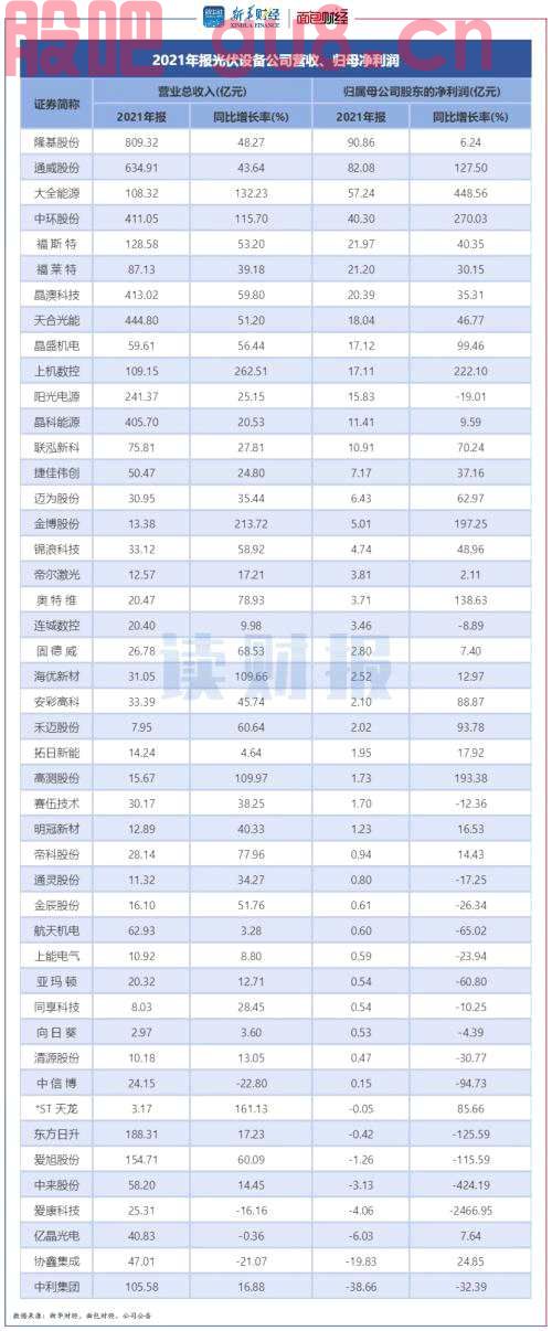 【读财报】光伏行业业绩透视：一季度延续较快增长趋势 留意硅片、组件价格下行风险