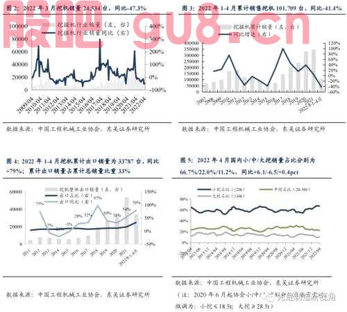 工程机械 | 点评：4月挖机销量同比-47%，看好稳增长政策及下半年行业回暖