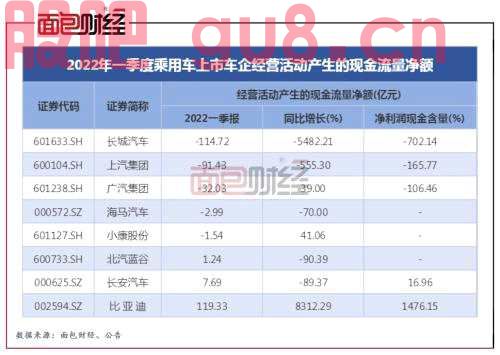 上市乘用车企业绩盘点：报表营收仍有增长，经营性现金流承压