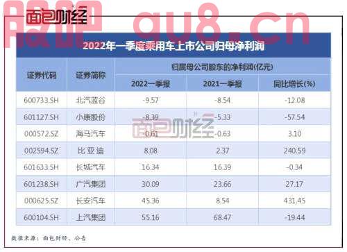 上市乘用车企业绩盘点：报表营收仍有增长，经营性现金流承压