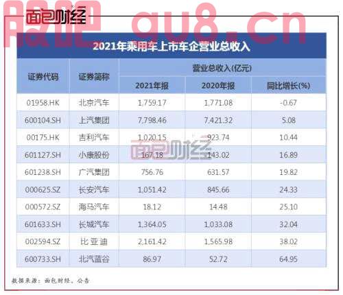 上市乘用车企业绩盘点：报表营收仍有增长，经营性现金流承压