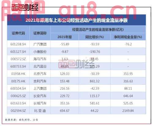 上市乘用车企业绩盘点：报表营收仍有增长，经营性现金流承压