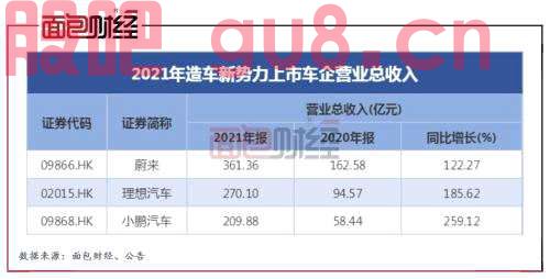 上市乘用车企业绩盘点：报表营收仍有增长，经营性现金流承压