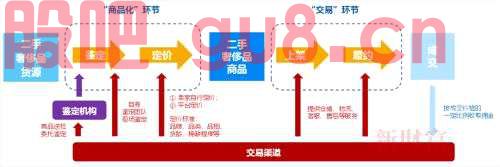 国泰君安：旧爱成新欢，二奢产业正迎爆发期