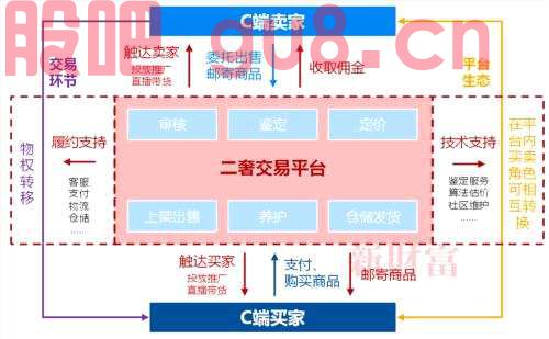 国泰君安：旧爱成新欢，二奢产业正迎爆发期