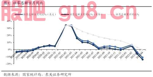 【东吴轻工张潇团队】4月社零数据点评：4月社零增速继续承压，关注疫后修复阶段家居板块投资机会