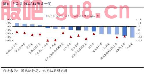 【东吴轻工张潇团队】4月社零数据点评：4月社零增速继续承压，关注疫后修复阶段家居板块投资机会