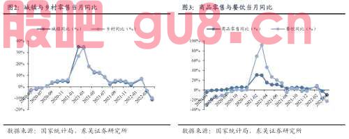 【东吴轻工张潇团队】4月社零数据点评：4月社零增速继续承压，关注疫后修复阶段家居板块投资机会