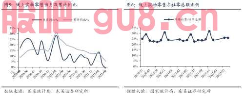 【东吴轻工张潇团队】4月社零数据点评：4月社零增速继续承压，关注疫后修复阶段家居板块投资机会