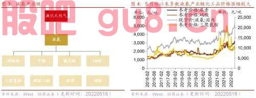 行业景气观察0518——化工品价格多数上涨，光伏价格指数上行