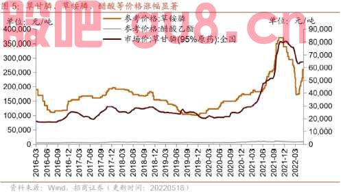 行业景气观察0518——化工品价格多数上涨，光伏价格指数上行