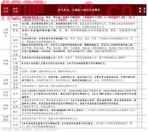 行业景气观察0518——化工品价格多数上涨，光伏价格指数上行