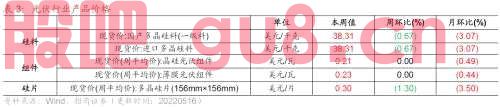 行业景气观察0518——化工品价格多数上涨，光伏价格指数上行