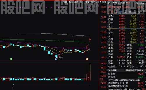 7连板！这家公司啥情况？“猴痘”概念暴拉，之江生物一度20cm涨停！还有公司预告全年业绩，股价崩了…