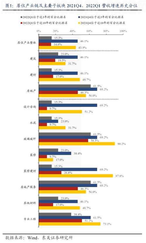【东吴居业】景气速降，如何看待基建地产链细分机会——解读基建地产链2021年年报/2022年一季报