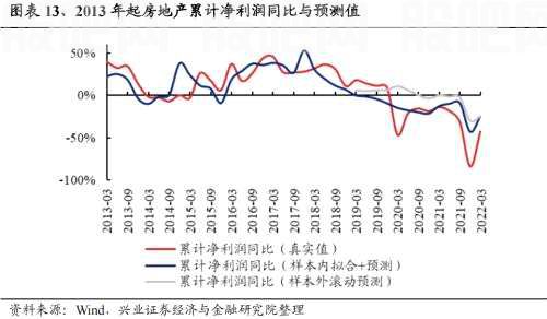 【兴证策略|重磅】25个消费细分行业：如何预测盈利趋势？