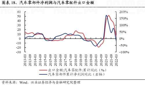 【兴证策略|重磅】25个消费细分行业：如何预测盈利趋势？