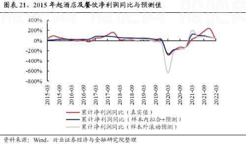 【兴证策略|重磅】25个消费细分行业：如何预测盈利趋势？