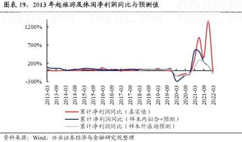 【兴证策略|重磅】25个消费细分行业：如何预测盈利趋势？