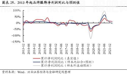 【兴证策略|重磅】25个消费细分行业：如何预测盈利趋势？