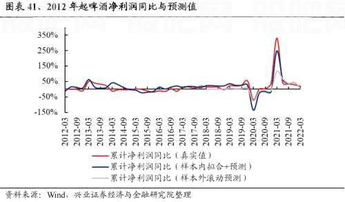 【兴证策略|重磅】25个消费细分行业：如何预测盈利趋势？