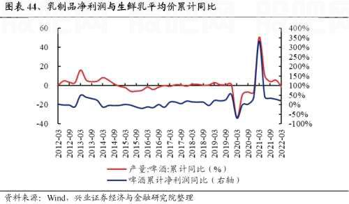 【兴证策略|重磅】25个消费细分行业：如何预测盈利趋势？