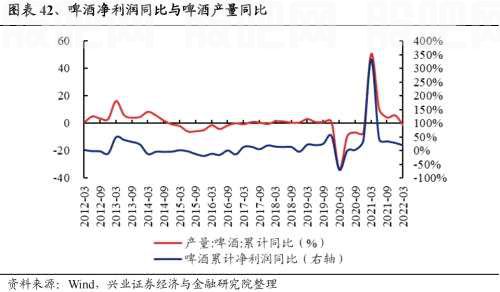 【兴证策略|重磅】25个消费细分行业：如何预测盈利趋势？