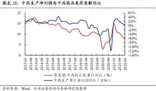 【兴证策略|重磅】25个消费细分行业：如何预测盈利趋势？