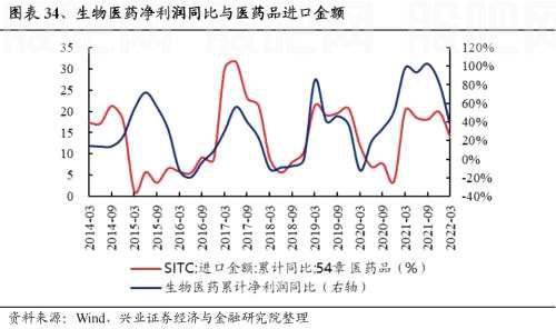 【兴证策略|重磅】25个消费细分行业：如何预测盈利趋势？