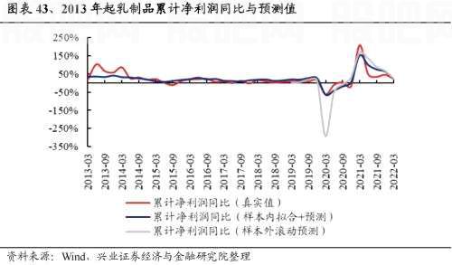 【兴证策略|重磅】25个消费细分行业：如何预测盈利趋势？