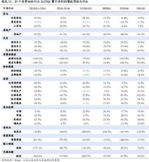【兴证策略|重磅】25个消费细分行业：如何预测盈利趋势？