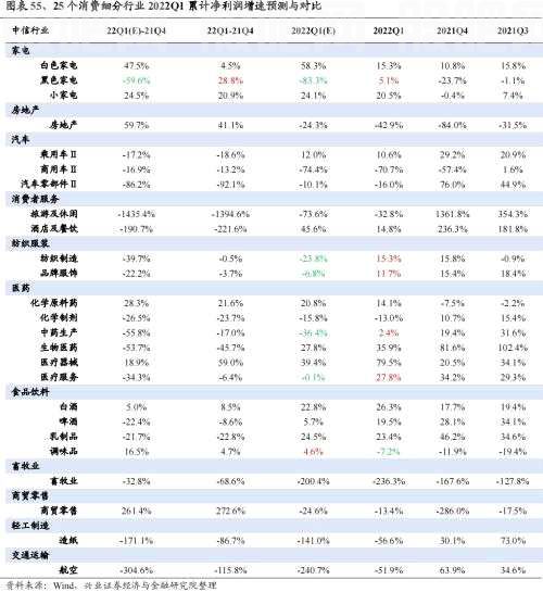 【兴证策略|重磅】25个消费细分行业：如何预测盈利趋势？