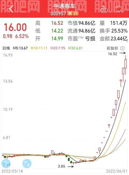 13板牛股紧急停牌核查，停牌前股东抛出首次减持计划，北上资金连续4日净流入，显着加仓这个板块