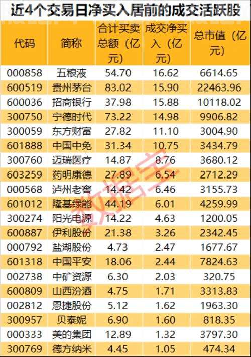 13板牛股紧急停牌核查，停牌前股东抛出首次减持计划，北上资金连续4日净流入，显着加仓这个板块