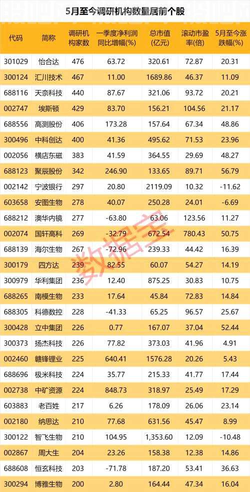 工业机器人、自动化领域被盯上，多股获400家以上机构调研！次新股最受瞩目，工控龙头透露布局新战略思路