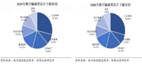 机遇！隔离芯片即将放量