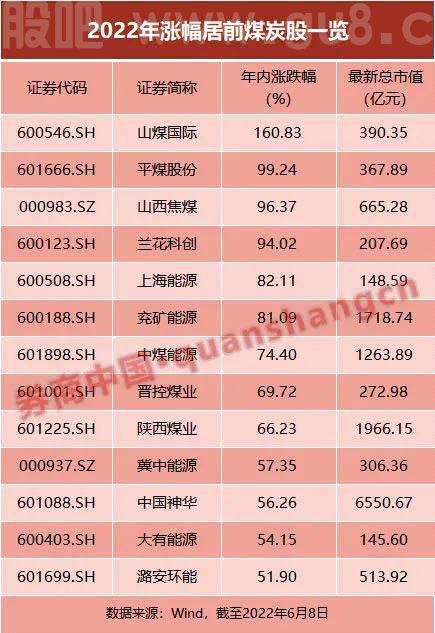煤炭行情彻底爆了！最牛股大涨超160%，TOP5基金均重点配置，三大驱动全部出现