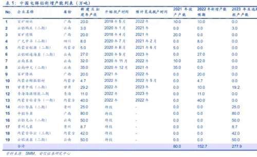 电解铝趋紧，谁受益？