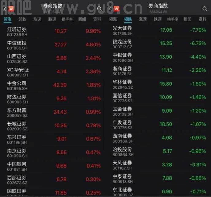 “牛市旗手”不灵了？机构称券商板块领先信号减弱，估值分化非常明显，什么情况？